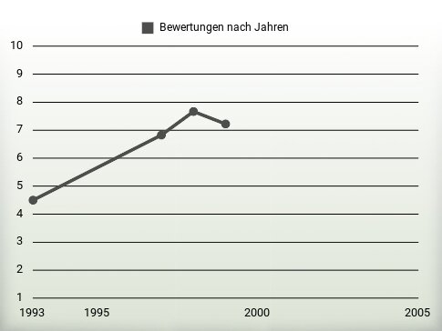 Bewertungen nach Jahren