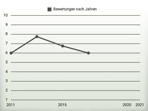 Bewertungen nach Jahren