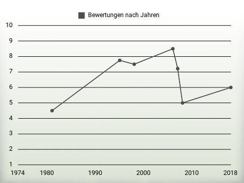 Bewertungen nach Jahren