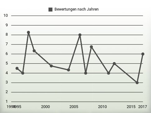 Bewertungen nach Jahren