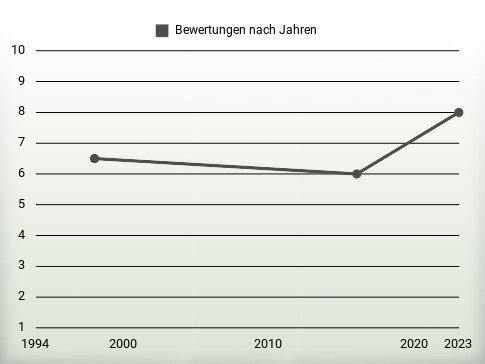 Bewertungen nach Jahren