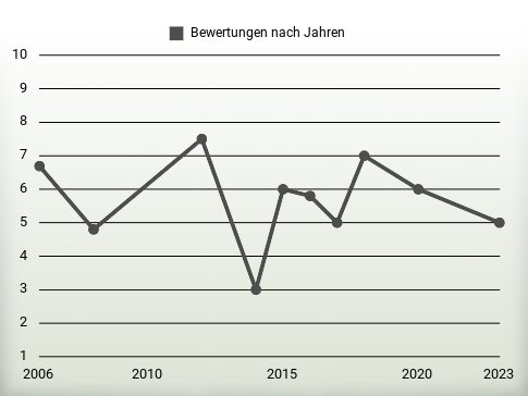 Bewertungen nach Jahren