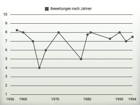 Bewertungen nach Jahren