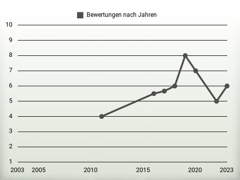 Bewertungen nach Jahren