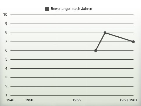 Bewertungen nach Jahren