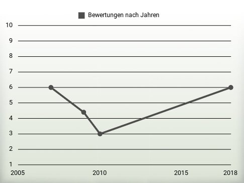 Bewertungen nach Jahren