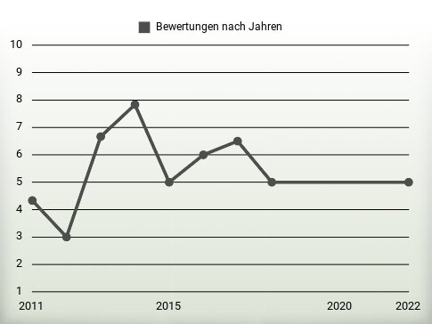 Bewertungen nach Jahren