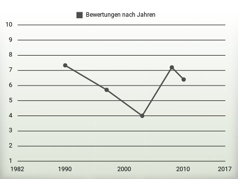 Bewertungen nach Jahren