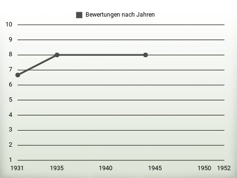 Bewertungen nach Jahren