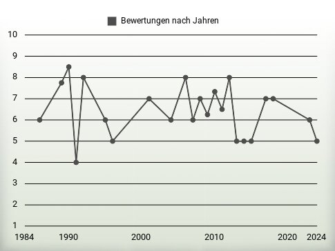 Bewertungen nach Jahren