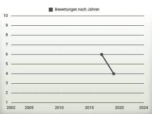 Bewertungen nach Jahren