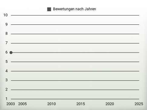 Bewertungen nach Jahren