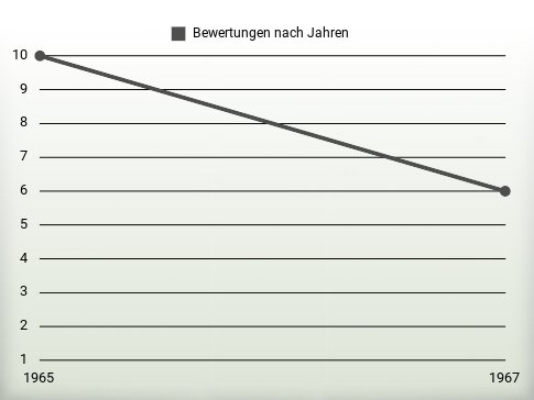 Bewertungen nach Jahren