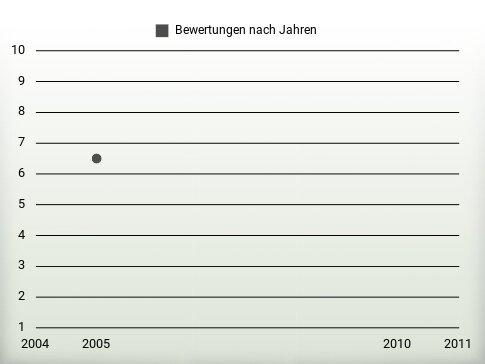 Bewertungen nach Jahren