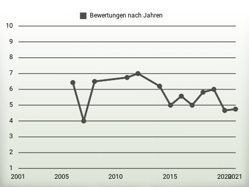 Bewertungen nach Jahren