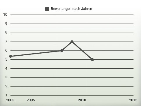 Bewertungen nach Jahren