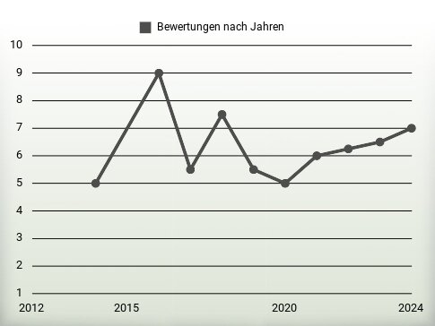 Bewertungen nach Jahren