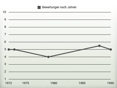 Bewertungen nach Jahren