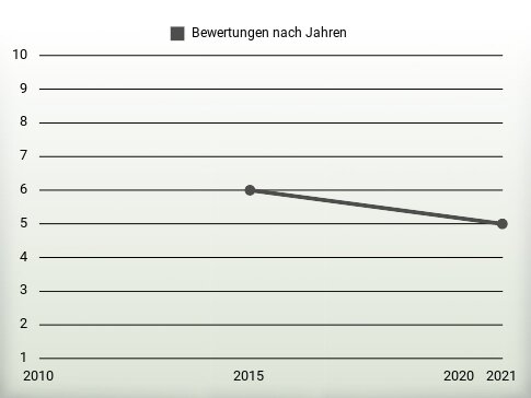 Bewertungen nach Jahren