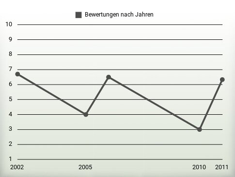 Bewertungen nach Jahren