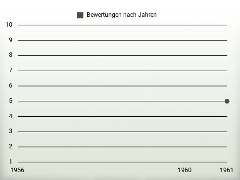 Bewertungen nach Jahren