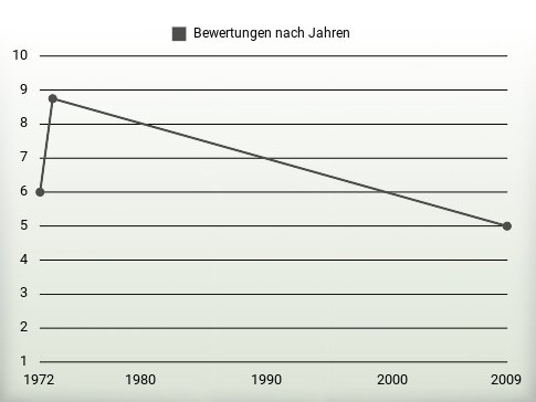 Bewertungen nach Jahren