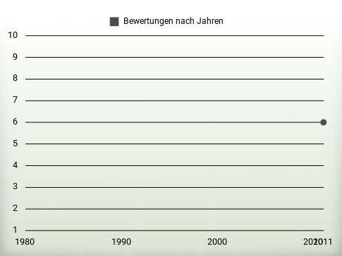 Bewertungen nach Jahren