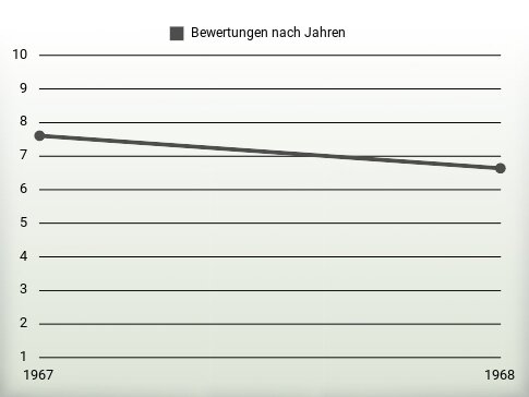 Bewertungen nach Jahren