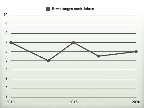 Bewertungen nach Jahren