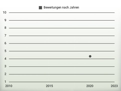 Bewertungen nach Jahren