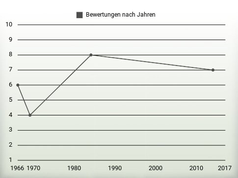 Bewertungen nach Jahren