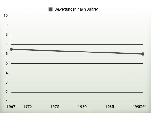 Bewertungen nach Jahren