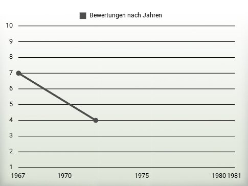 Bewertungen nach Jahren