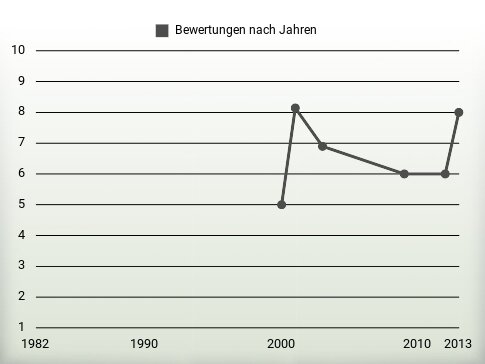 Bewertungen nach Jahren