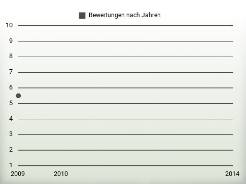 Bewertungen nach Jahren