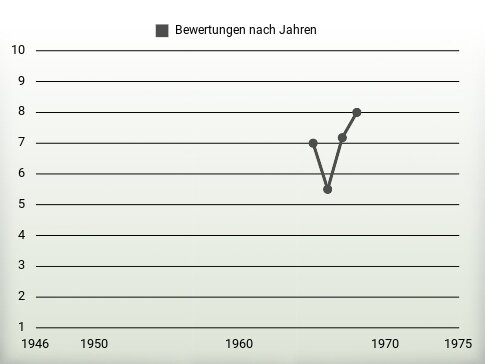 Bewertungen nach Jahren