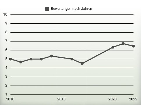 Bewertungen nach Jahren