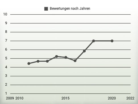 Bewertungen nach Jahren