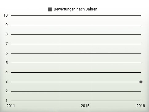 Bewertungen nach Jahren