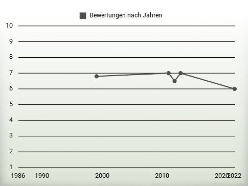 Bewertungen nach Jahren