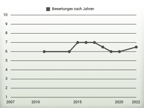 Bewertungen nach Jahren