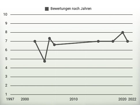 Bewertungen nach Jahren