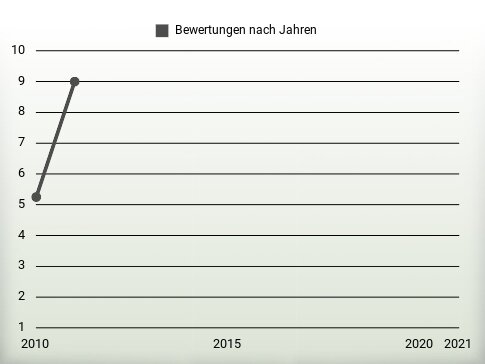 Bewertungen nach Jahren