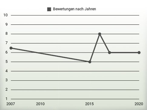 Bewertungen nach Jahren