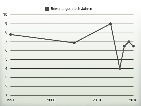 Bewertungen nach Jahren