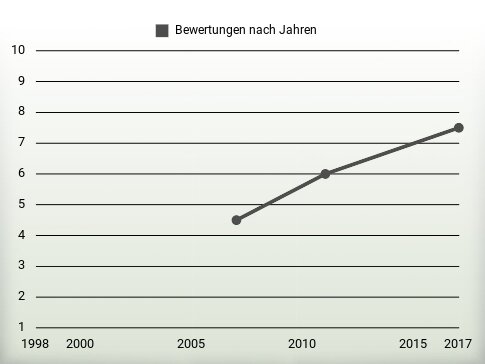 Bewertungen nach Jahren