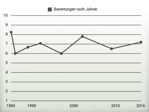 Bewertungen nach Jahren