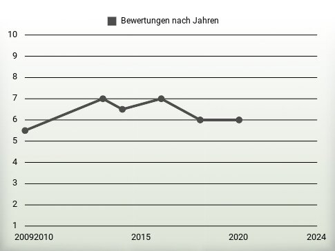 Bewertungen nach Jahren