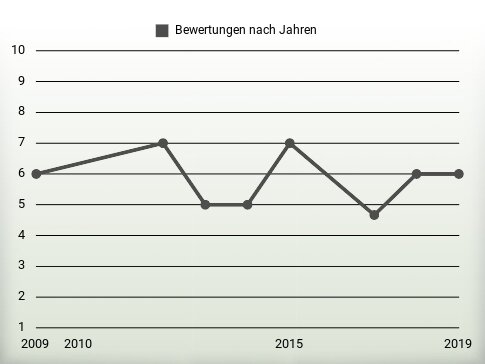 Bewertungen nach Jahren