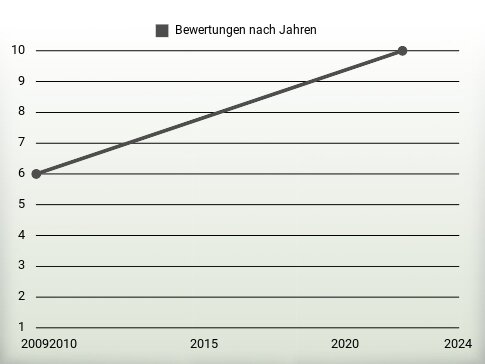 Bewertungen nach Jahren